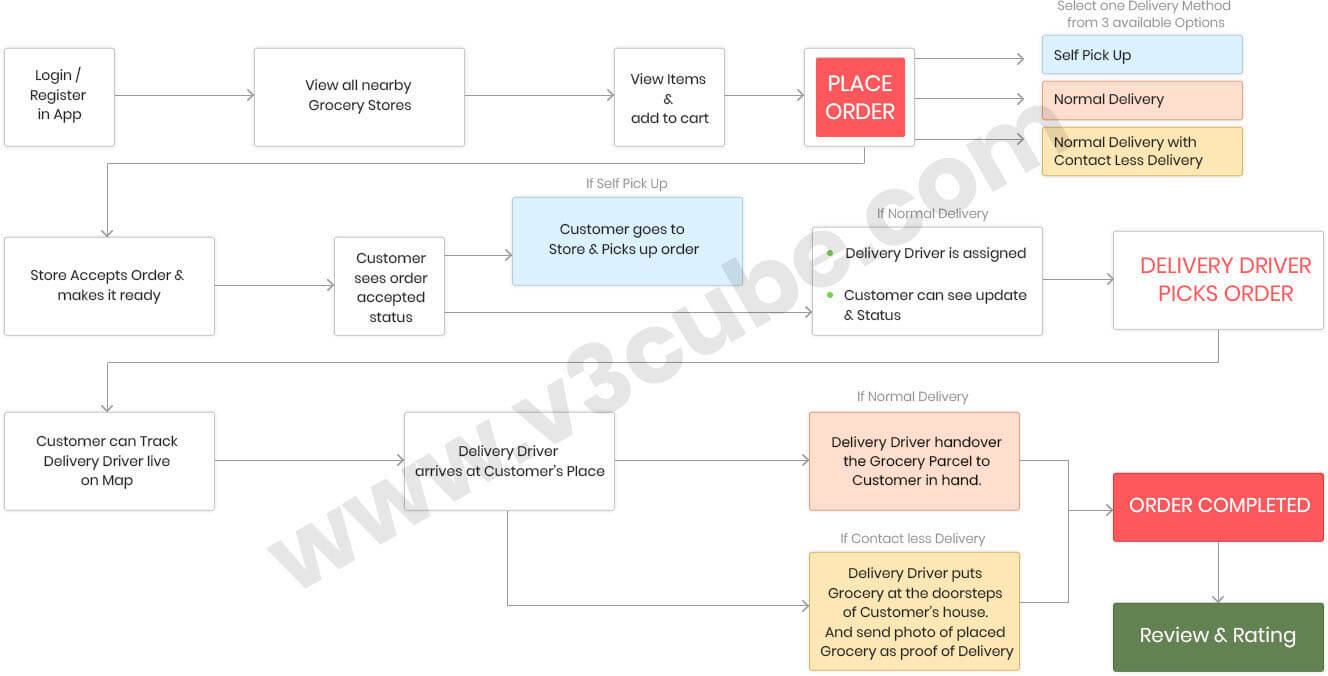 how grocery delivery app work?