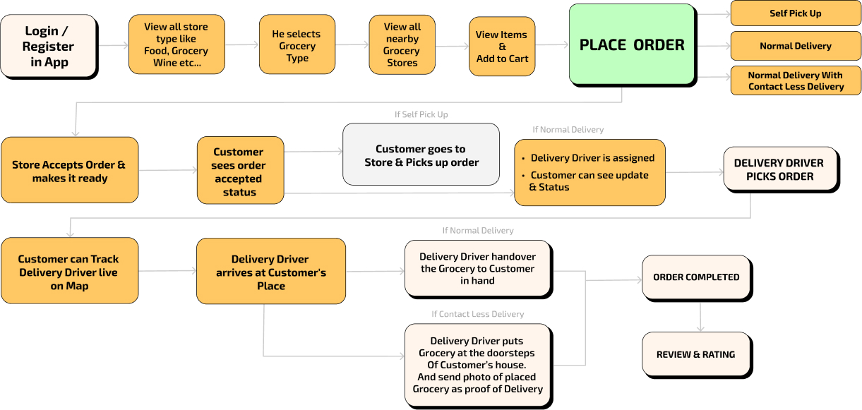 deliverall app flow