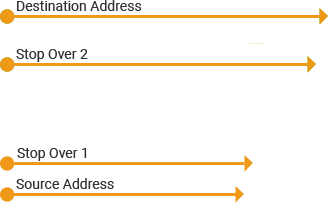 destination and source address